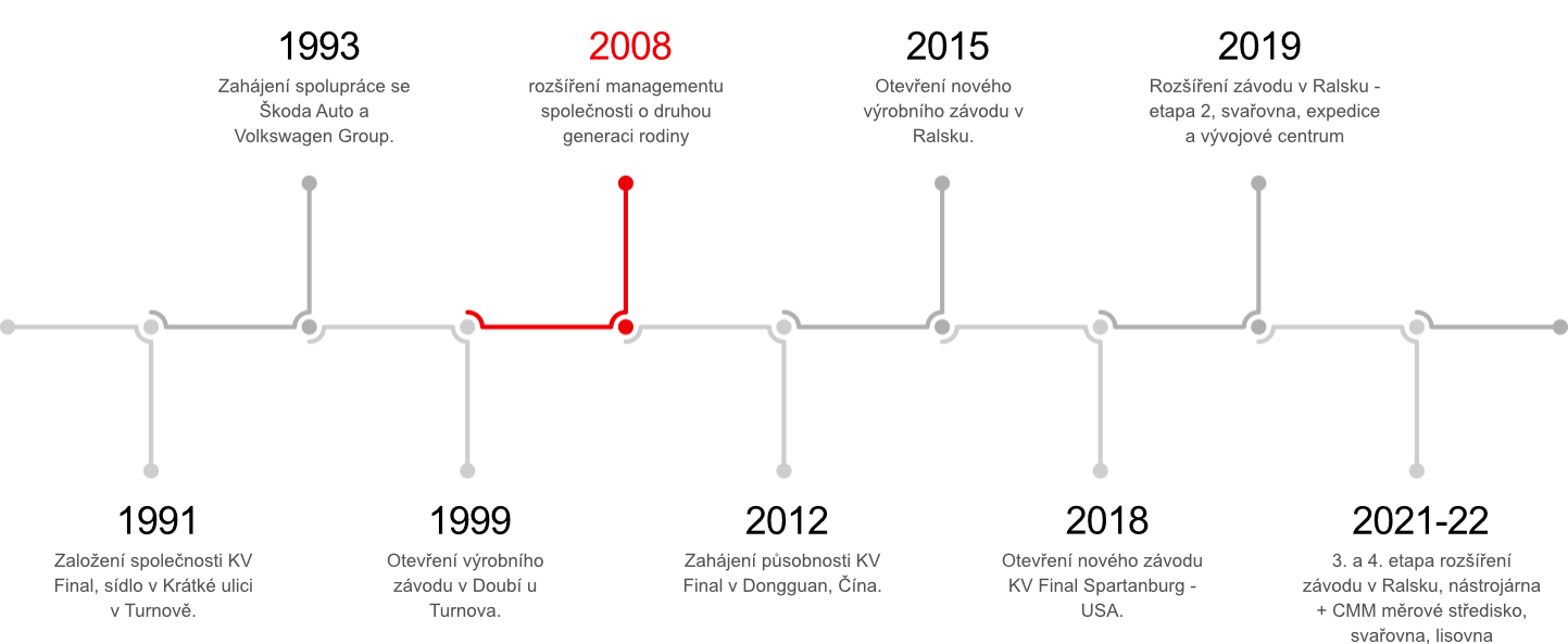 Historie firmy KV Final